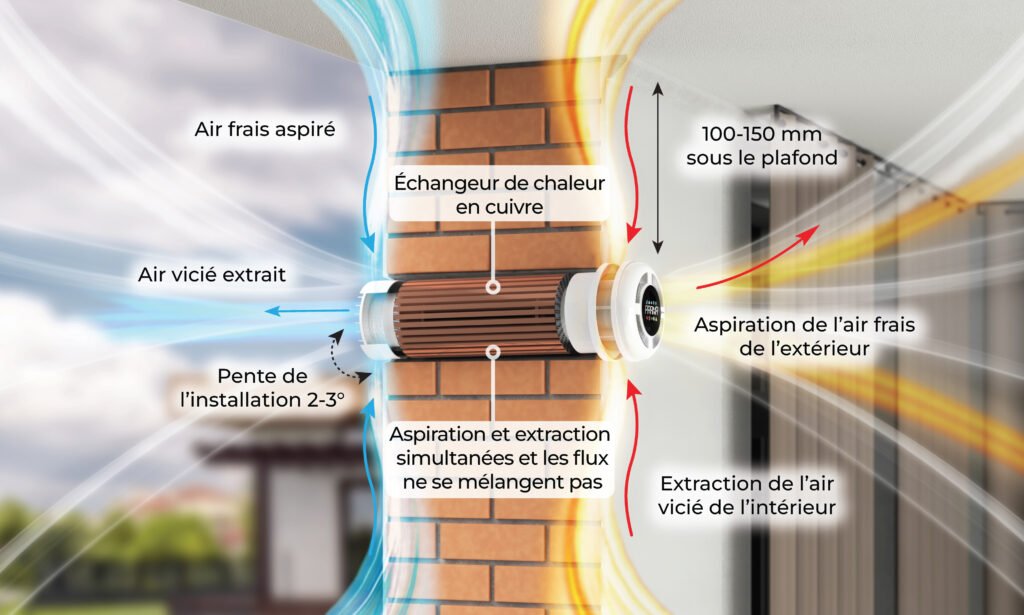 Schéma du principe de fonctionnement de la Ventilation Mécanique Contrôlée Double-flux Décentralisée Prana