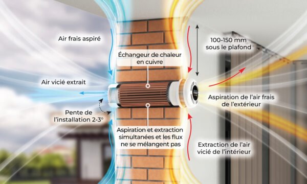 Schéma du principe de fonctionnement de la Ventilation Mécanique Contrôlée Double-flux Décentralisée Prana